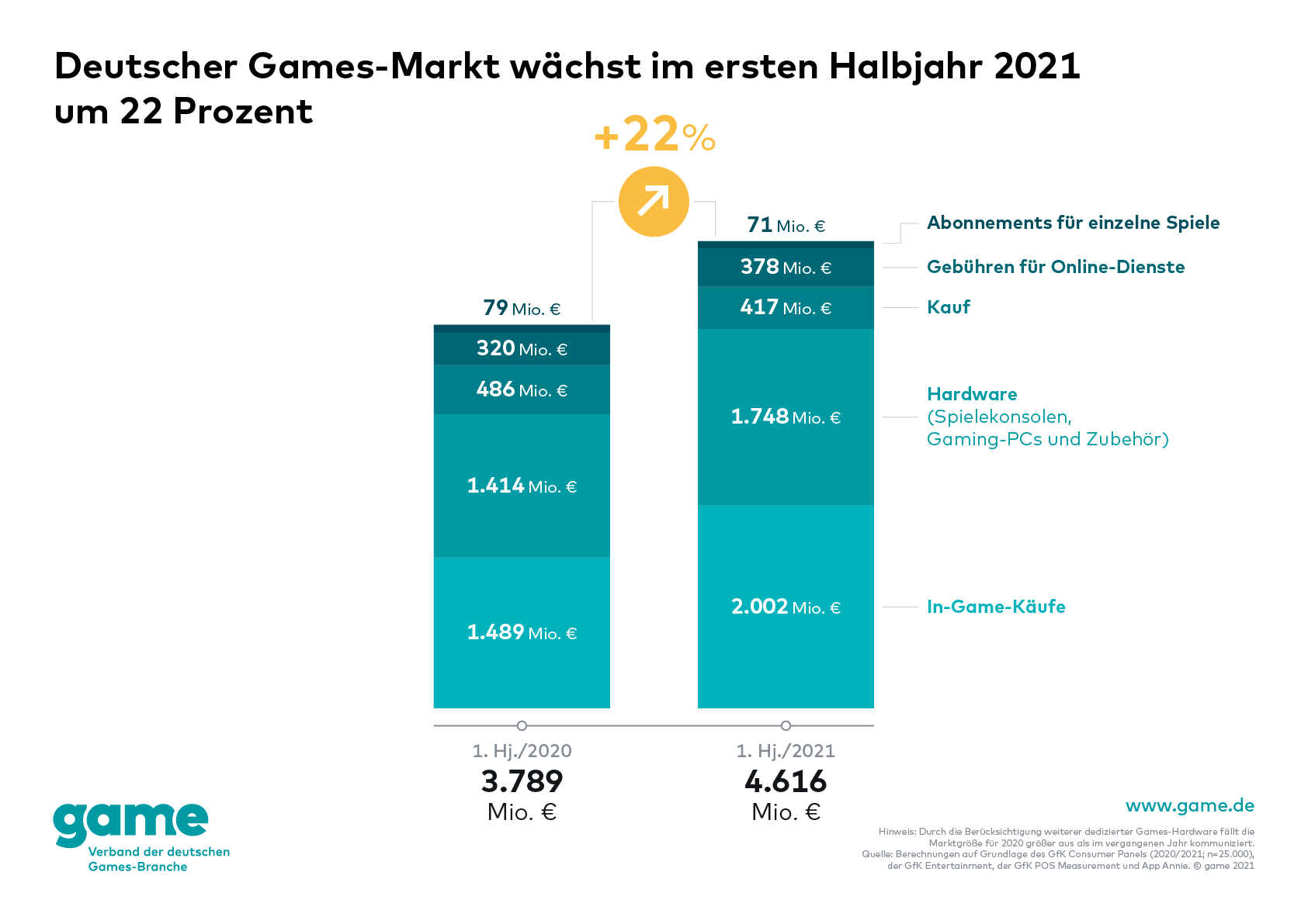 Eine Grafik, die zeigt, dass der deutsche Games-Markt im ersten Halbjahr 2021 um 22 Prozentgewachsen ist.